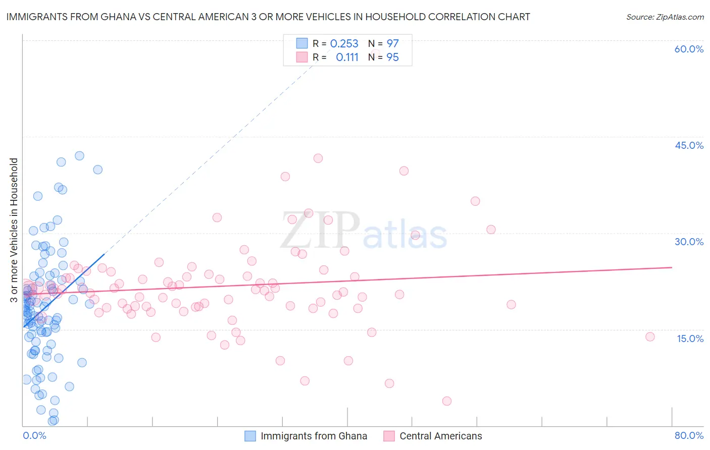 Immigrants from Ghana vs Central American 3 or more Vehicles in Household