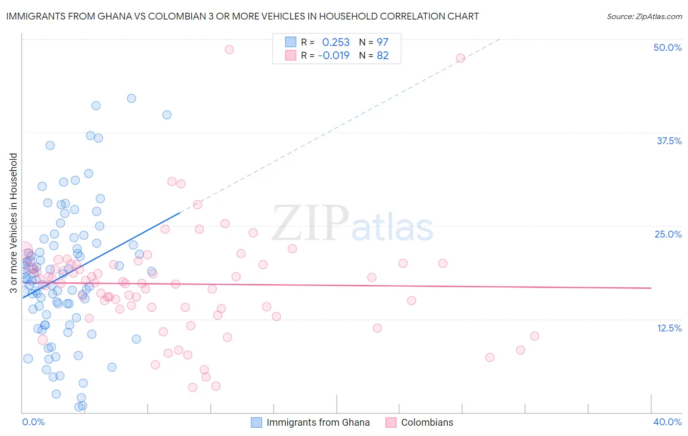 Immigrants from Ghana vs Colombian 3 or more Vehicles in Household