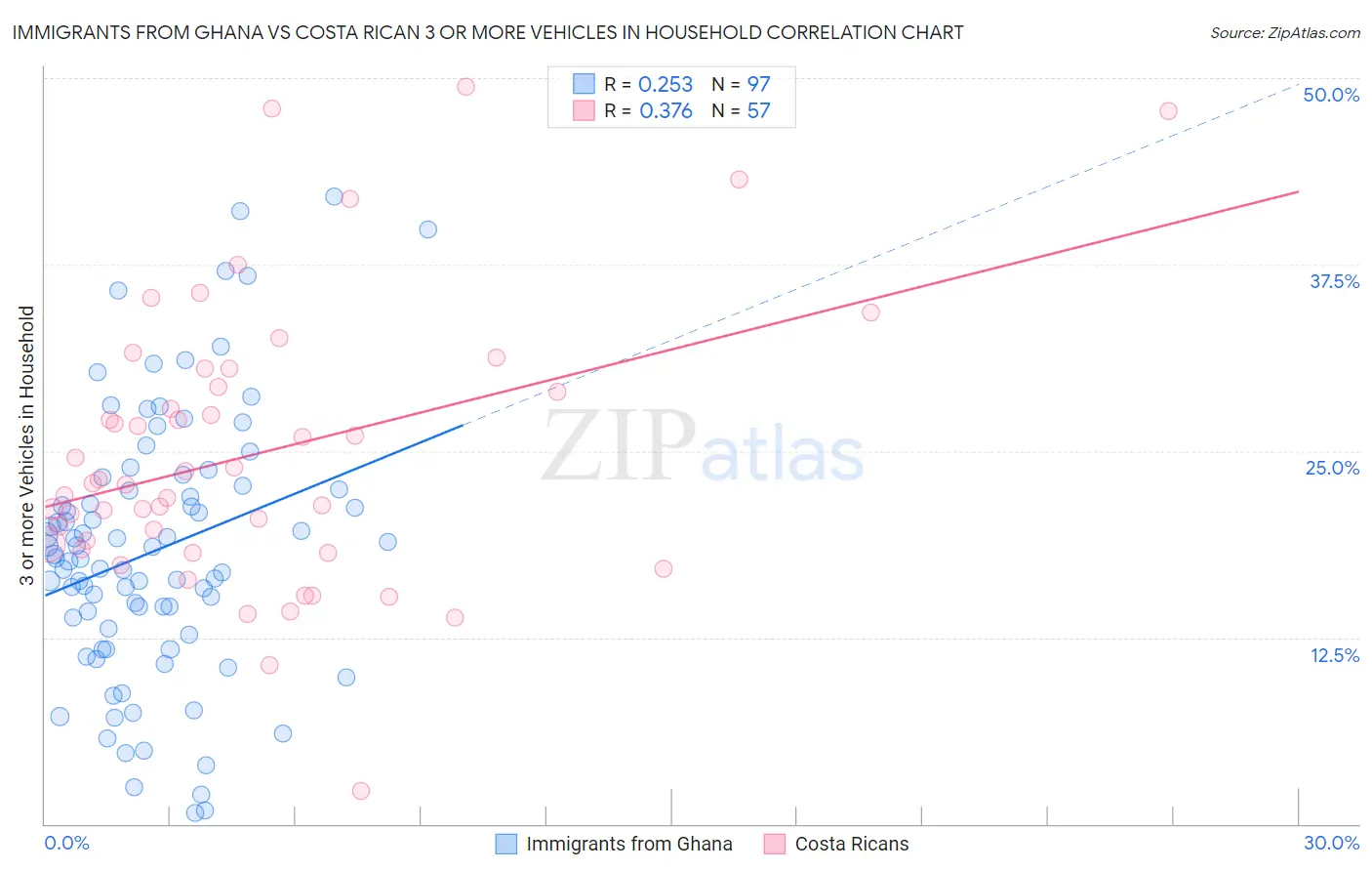 Immigrants from Ghana vs Costa Rican 3 or more Vehicles in Household