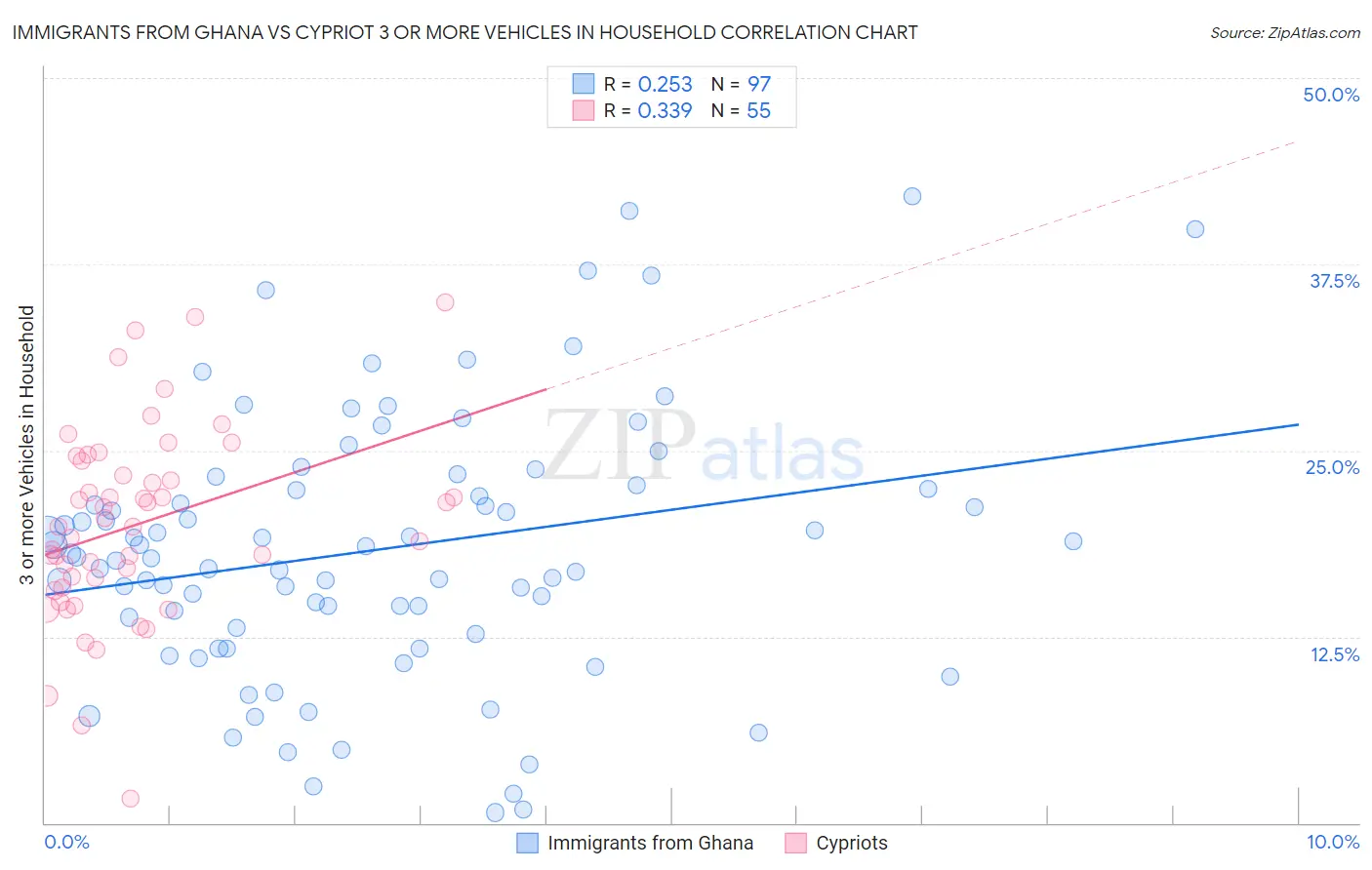 Immigrants from Ghana vs Cypriot 3 or more Vehicles in Household
