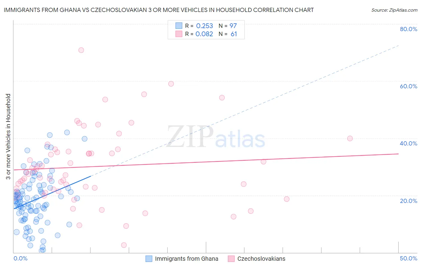 Immigrants from Ghana vs Czechoslovakian 3 or more Vehicles in Household