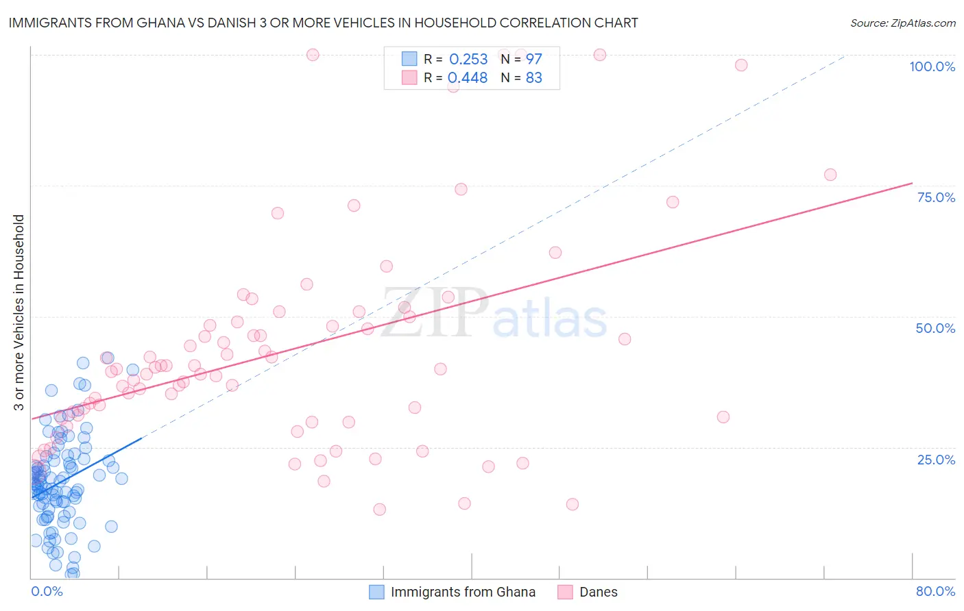 Immigrants from Ghana vs Danish 3 or more Vehicles in Household