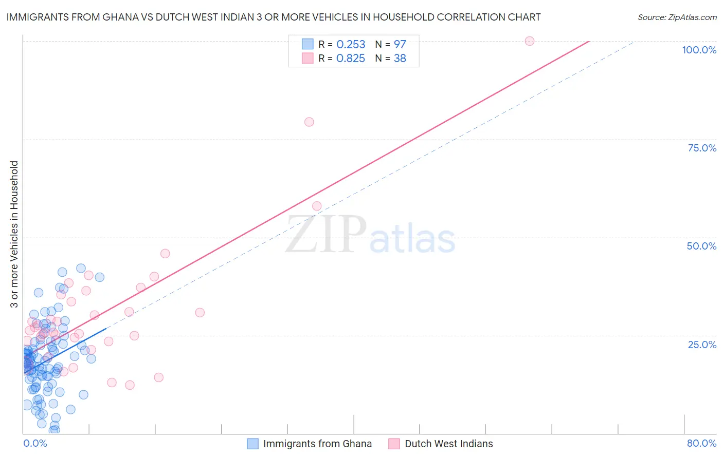 Immigrants from Ghana vs Dutch West Indian 3 or more Vehicles in Household