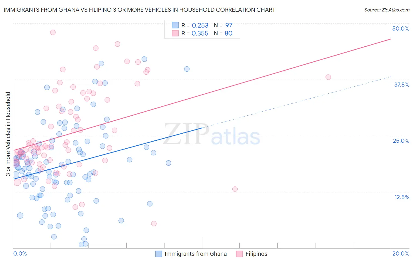 Immigrants from Ghana vs Filipino 3 or more Vehicles in Household