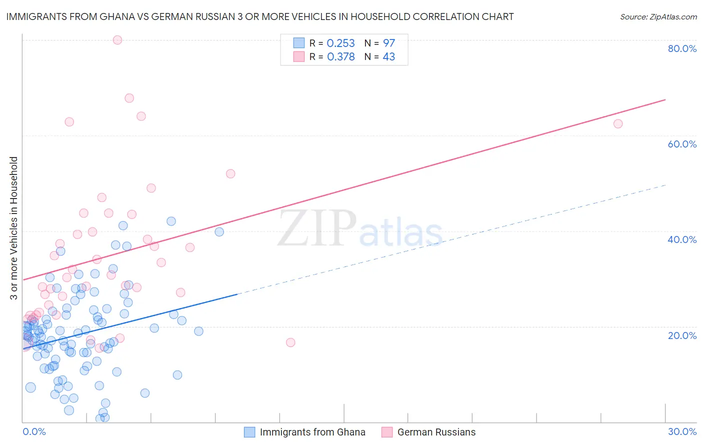 Immigrants from Ghana vs German Russian 3 or more Vehicles in Household