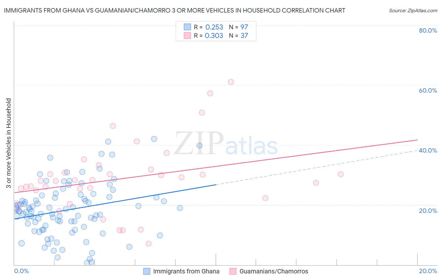 Immigrants from Ghana vs Guamanian/Chamorro 3 or more Vehicles in Household