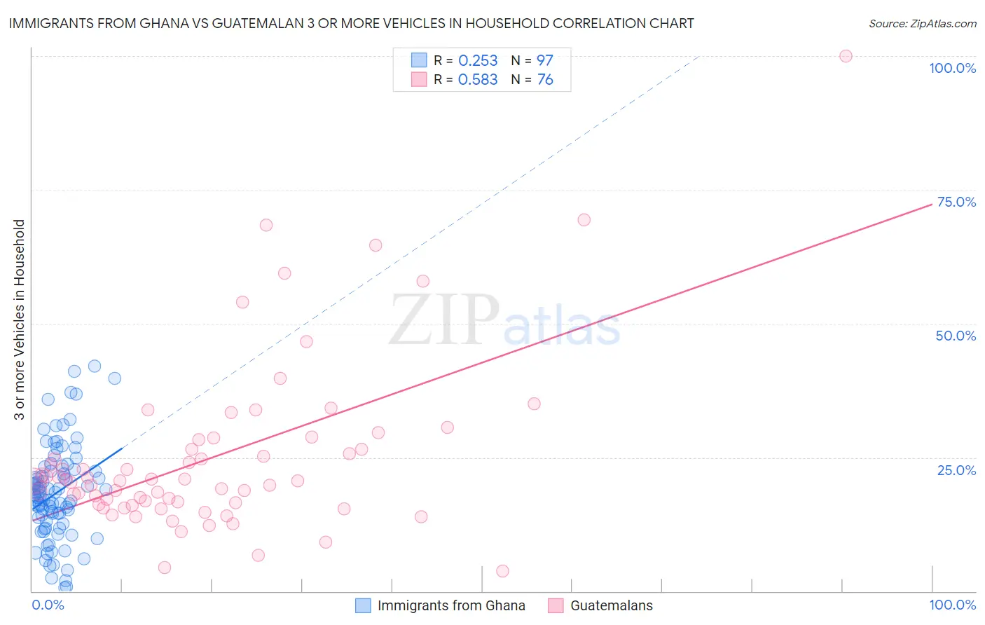 Immigrants from Ghana vs Guatemalan 3 or more Vehicles in Household