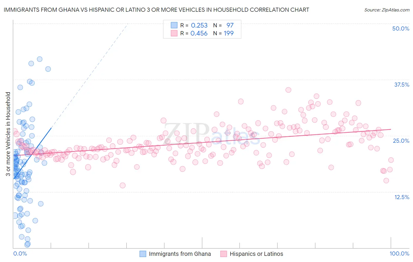 Immigrants from Ghana vs Hispanic or Latino 3 or more Vehicles in Household