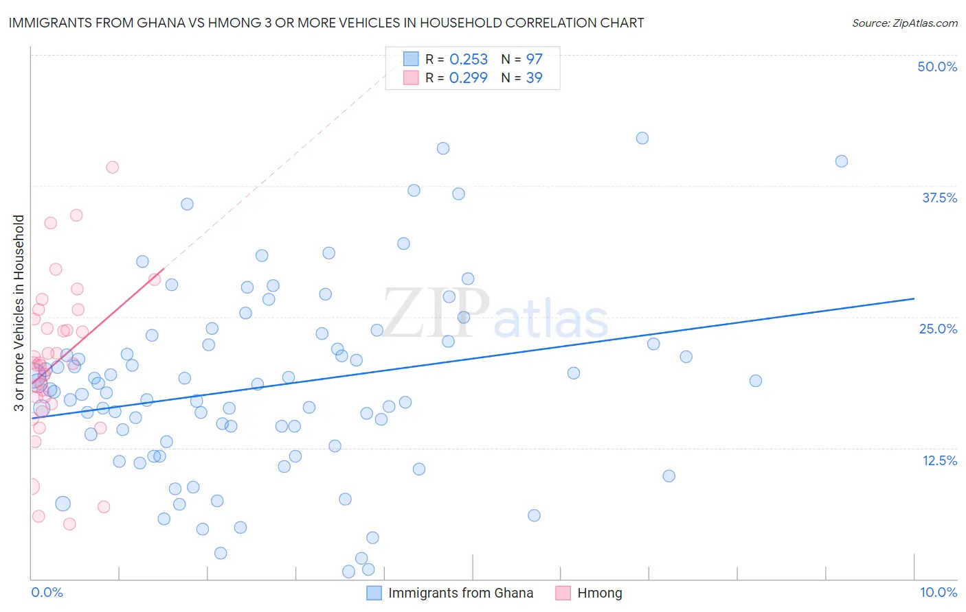 Immigrants from Ghana vs Hmong 3 or more Vehicles in Household