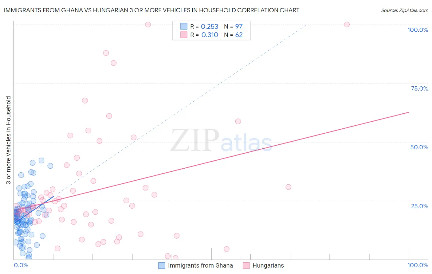 Immigrants from Ghana vs Hungarian 3 or more Vehicles in Household