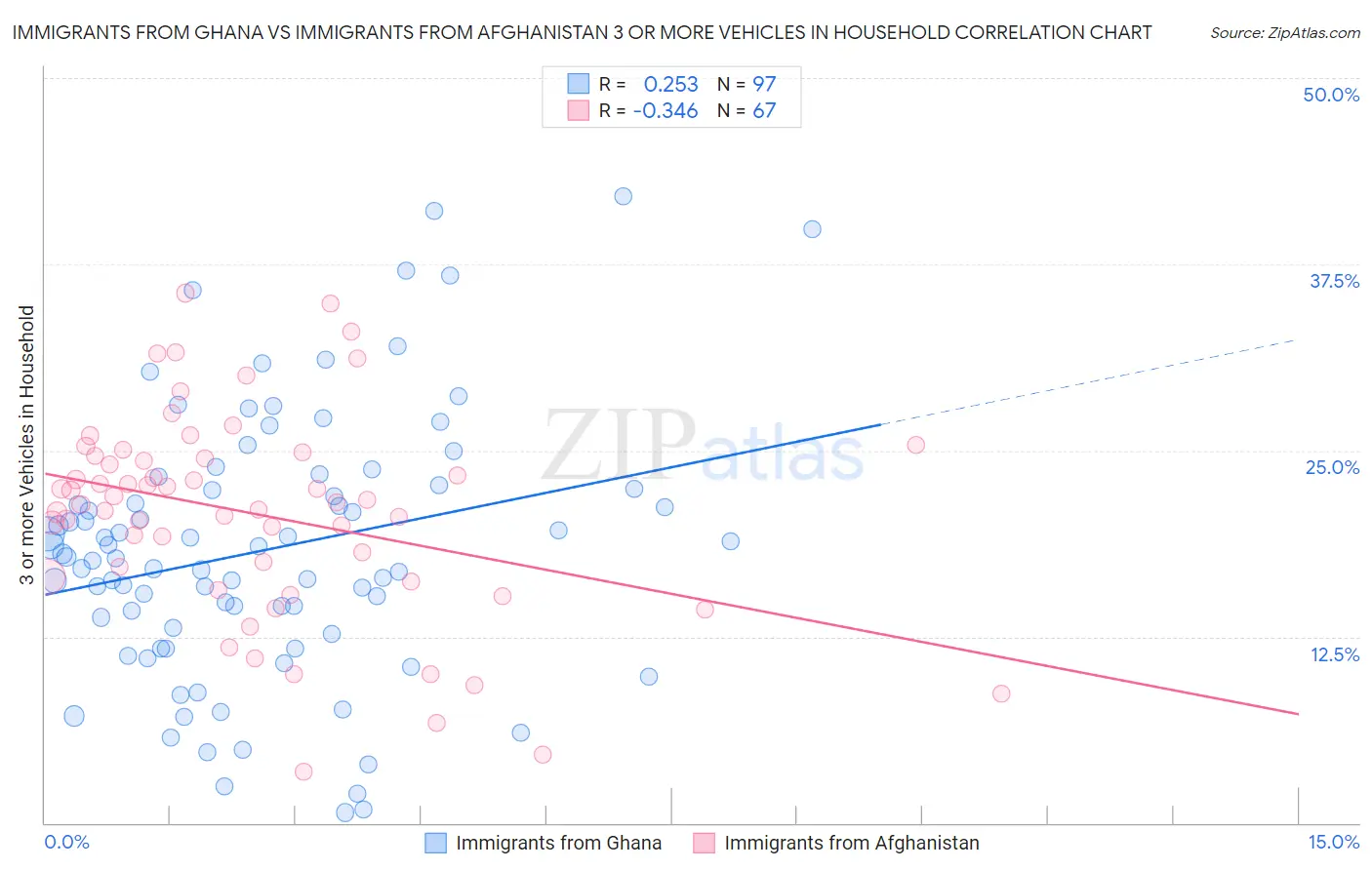 Immigrants from Ghana vs Immigrants from Afghanistan 3 or more Vehicles in Household