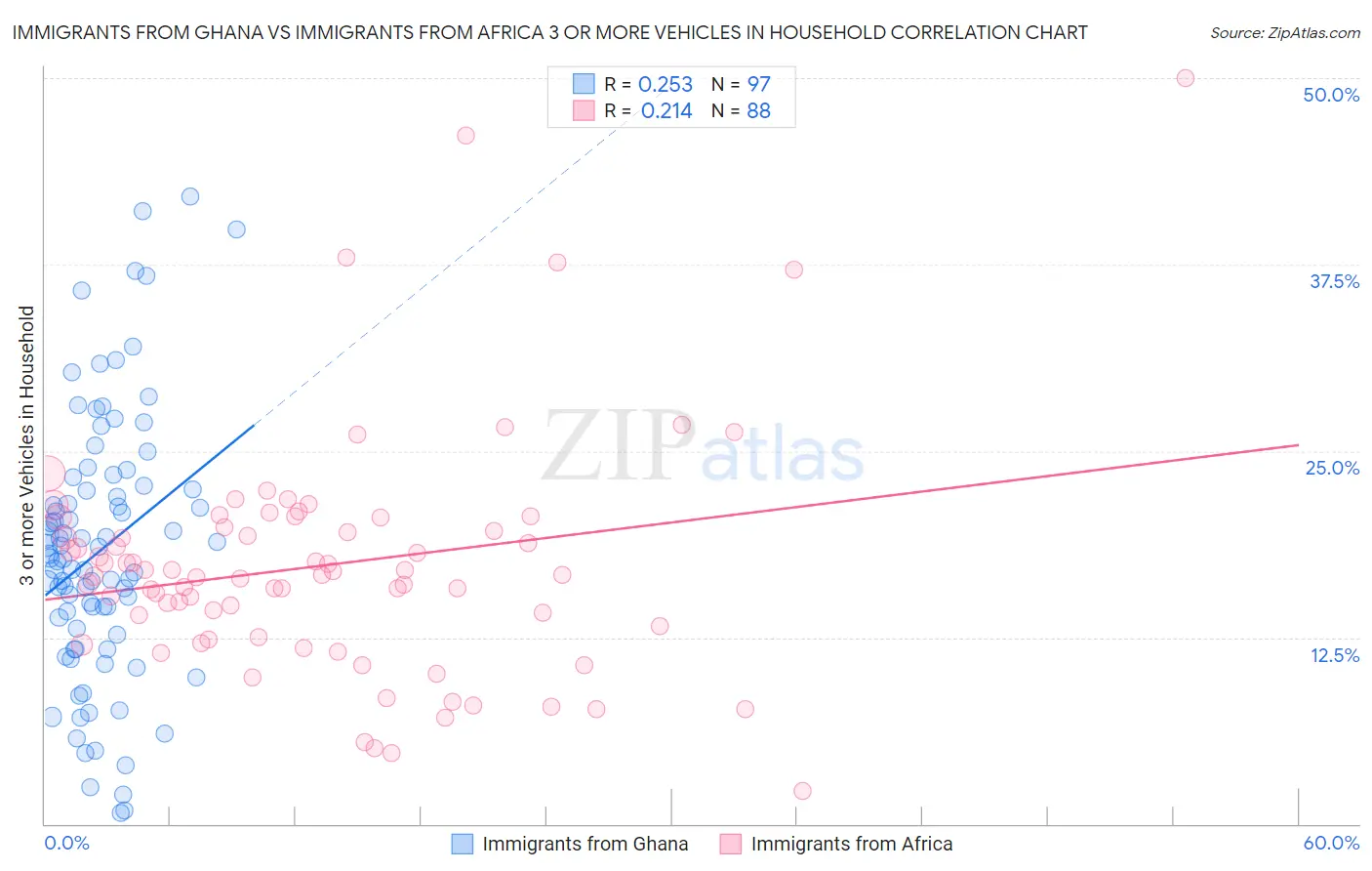 Immigrants from Ghana vs Immigrants from Africa 3 or more Vehicles in Household
