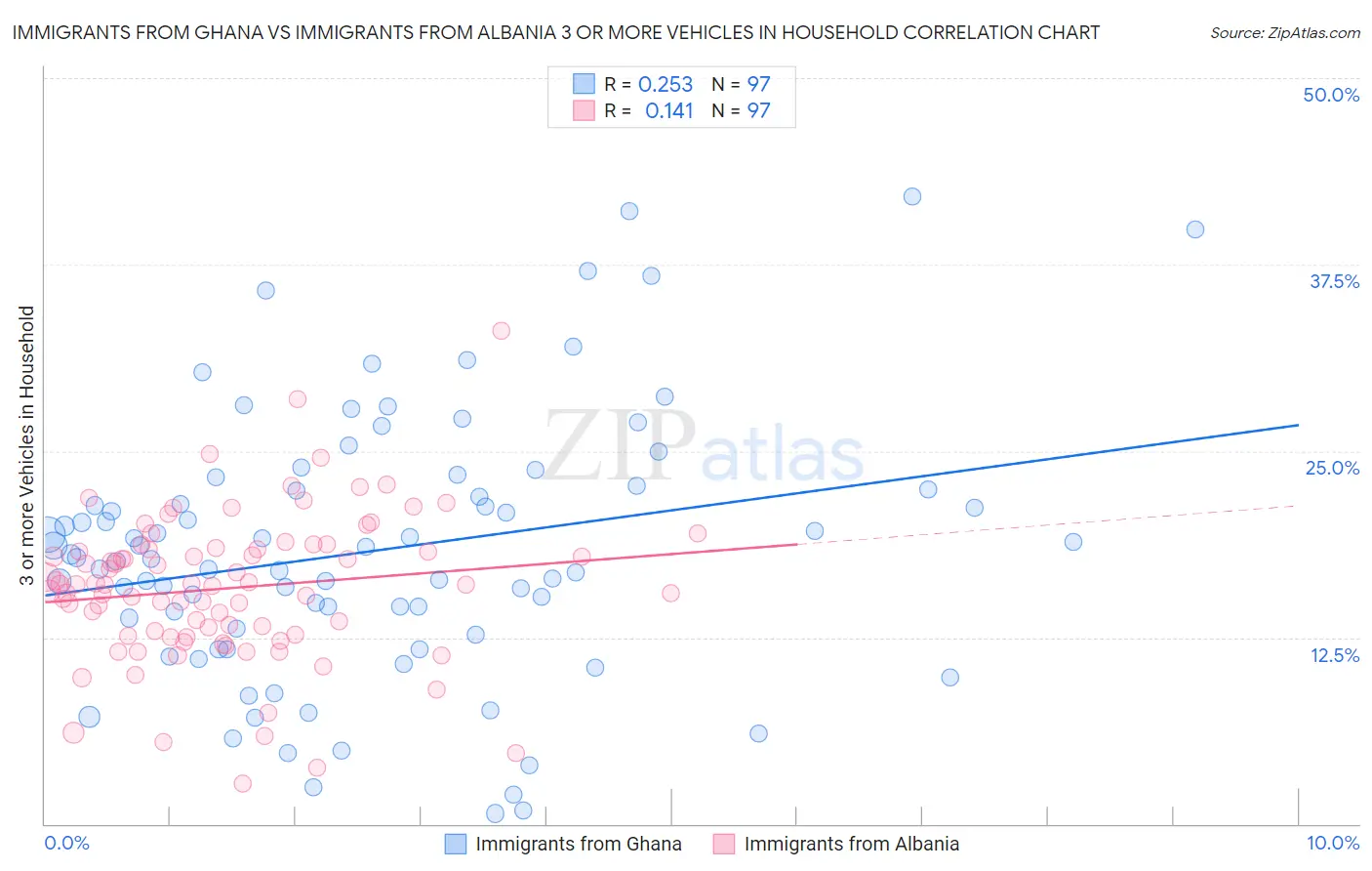 Immigrants from Ghana vs Immigrants from Albania 3 or more Vehicles in Household