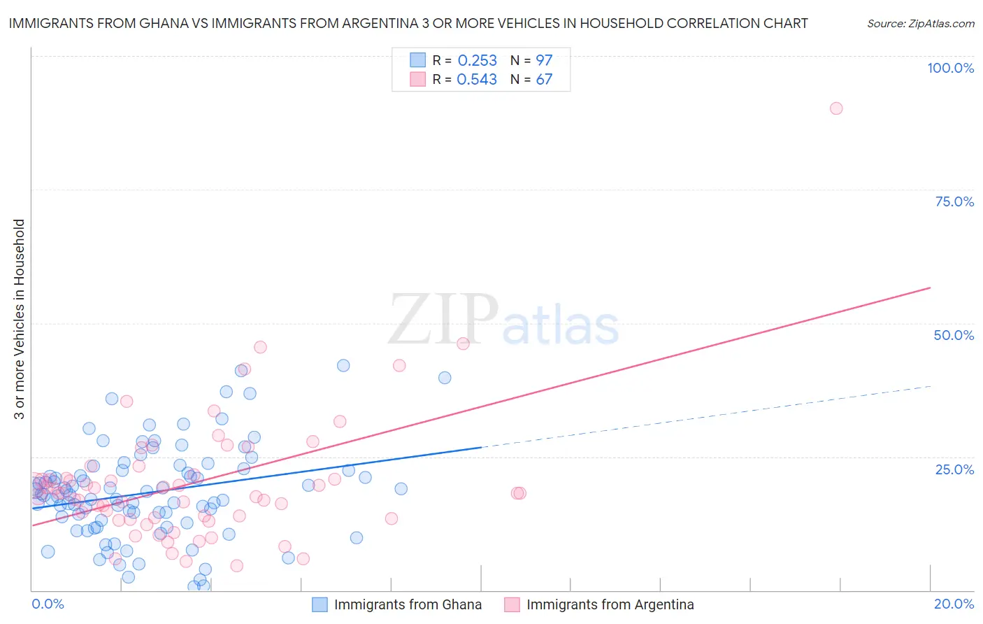 Immigrants from Ghana vs Immigrants from Argentina 3 or more Vehicles in Household