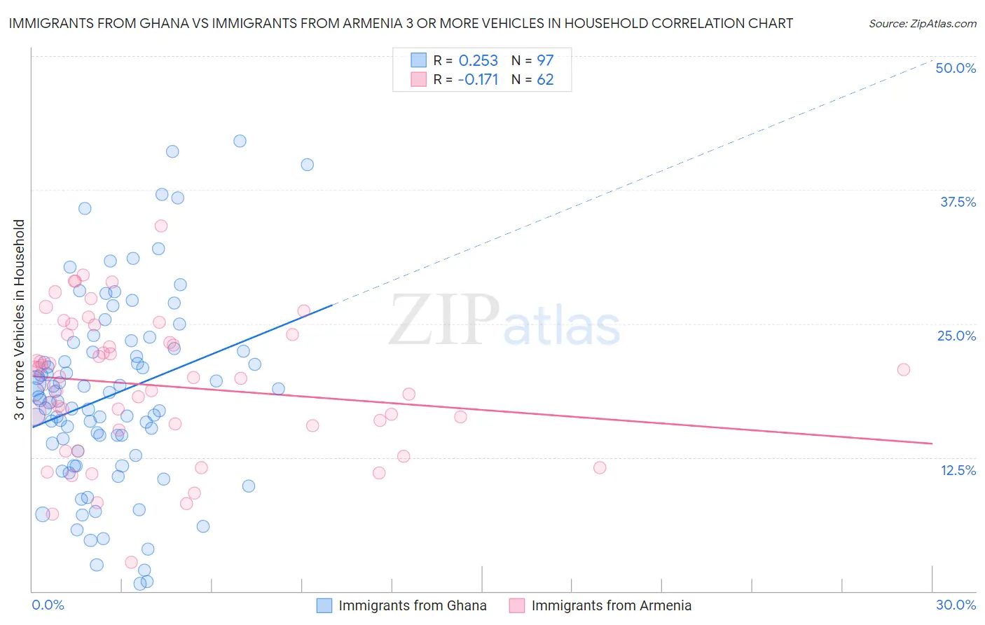 Immigrants from Ghana vs Immigrants from Armenia 3 or more Vehicles in Household