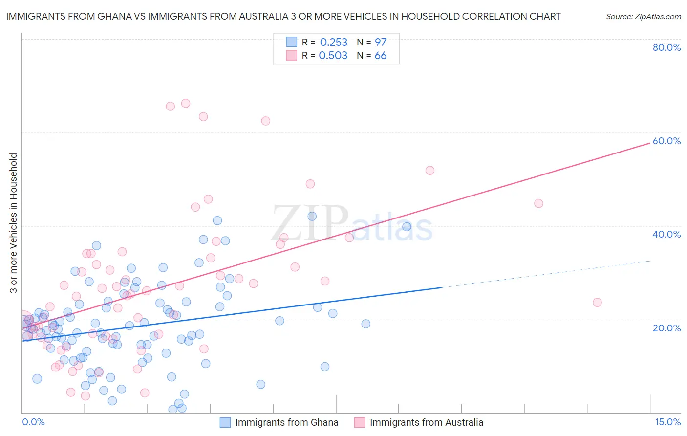 Immigrants from Ghana vs Immigrants from Australia 3 or more Vehicles in Household