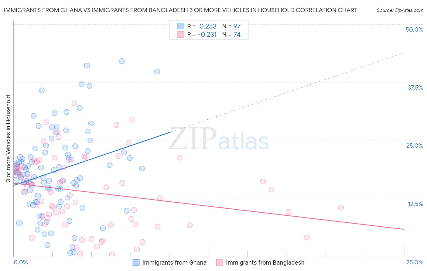 Immigrants from Ghana vs Immigrants from Bangladesh 3 or more Vehicles in Household