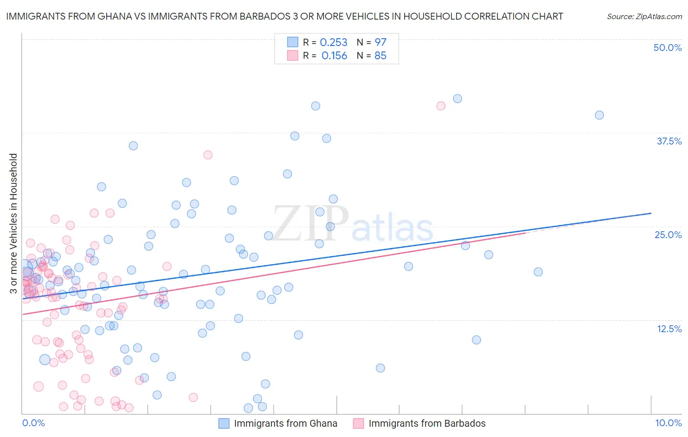 Immigrants from Ghana vs Immigrants from Barbados 3 or more Vehicles in Household