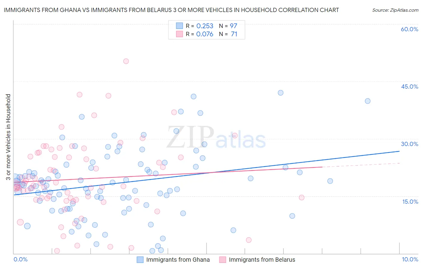 Immigrants from Ghana vs Immigrants from Belarus 3 or more Vehicles in Household