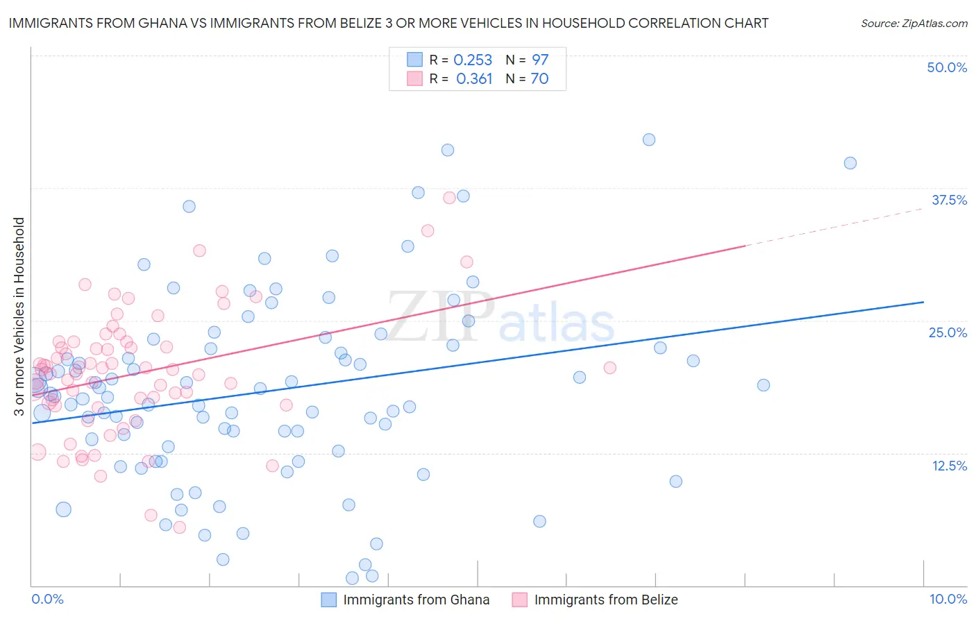 Immigrants from Ghana vs Immigrants from Belize 3 or more Vehicles in Household
