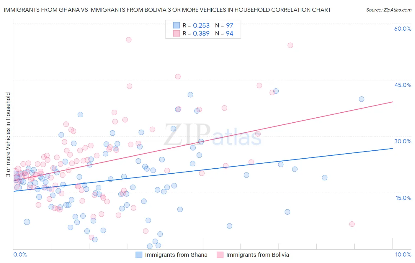 Immigrants from Ghana vs Immigrants from Bolivia 3 or more Vehicles in Household