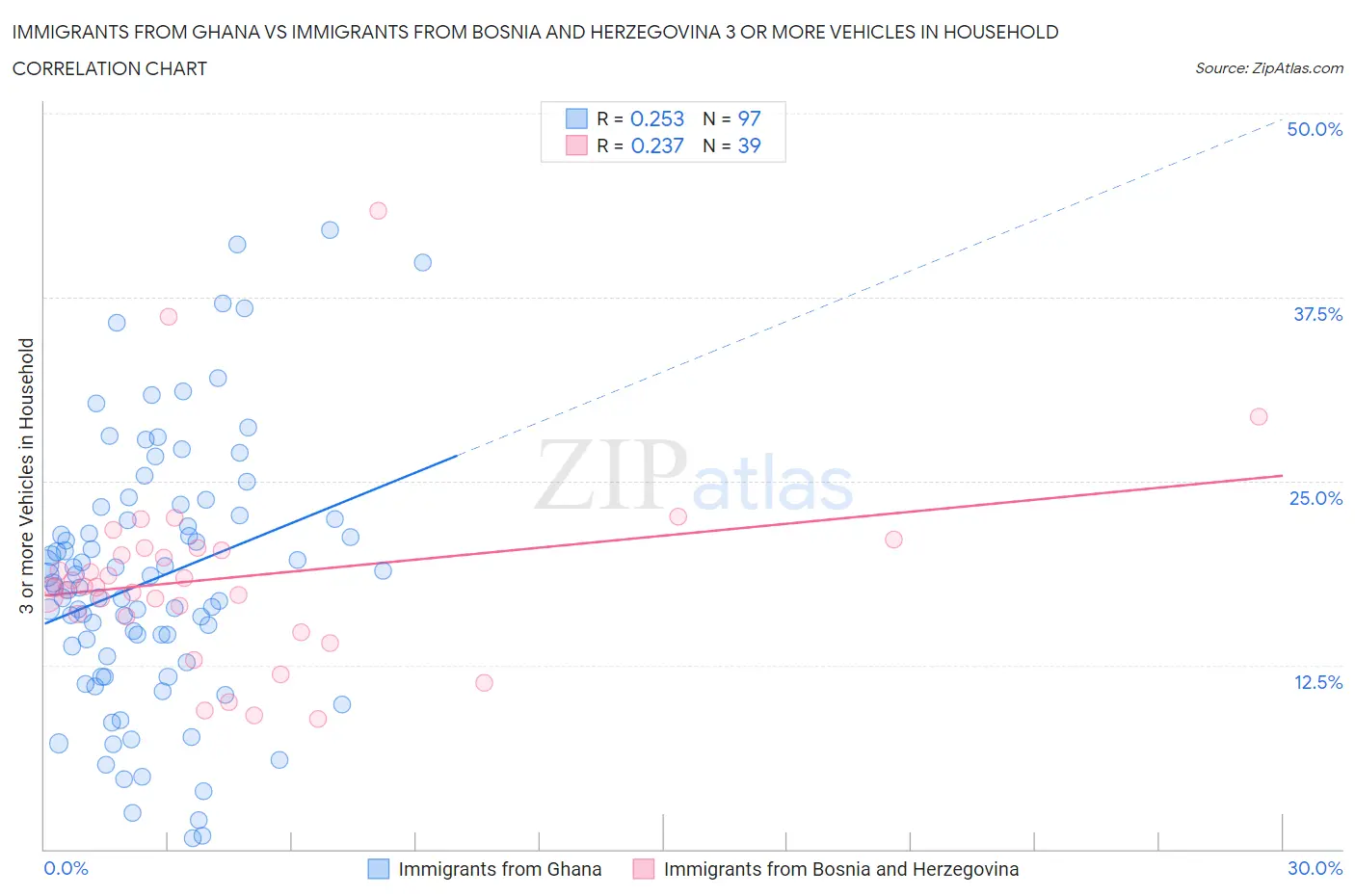 Immigrants from Ghana vs Immigrants from Bosnia and Herzegovina 3 or more Vehicles in Household