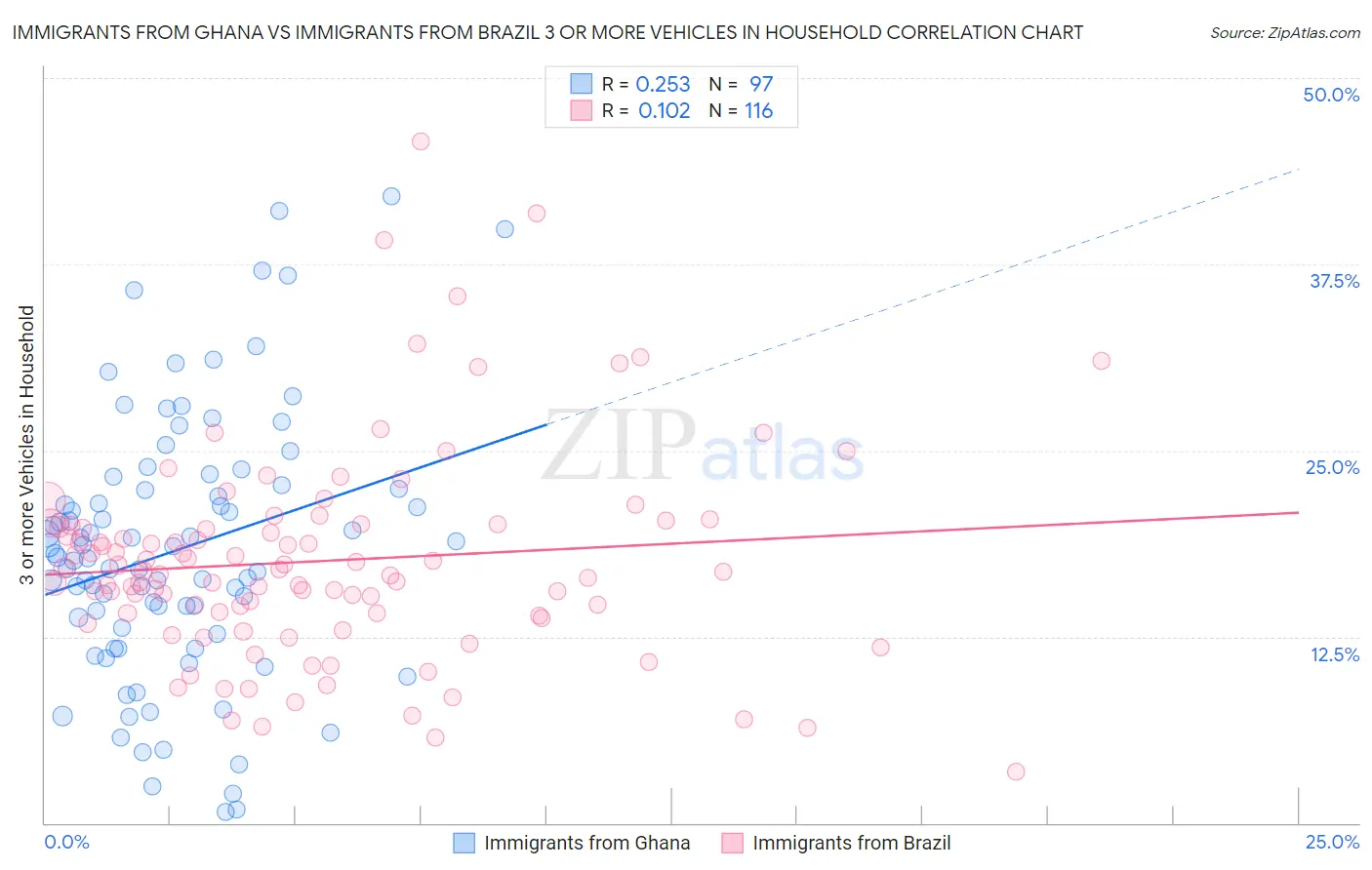 Immigrants from Ghana vs Immigrants from Brazil 3 or more Vehicles in Household