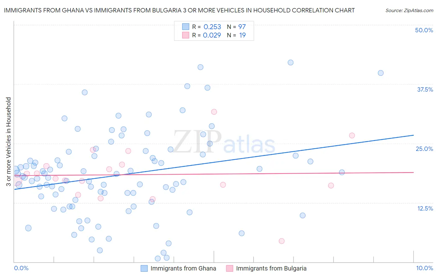 Immigrants from Ghana vs Immigrants from Bulgaria 3 or more Vehicles in Household