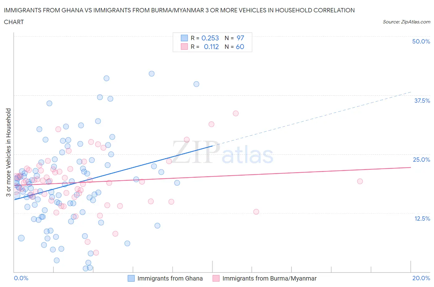 Immigrants from Ghana vs Immigrants from Burma/Myanmar 3 or more Vehicles in Household