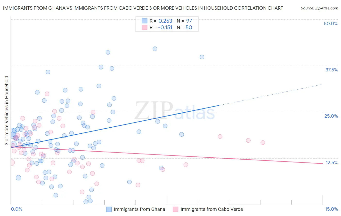 Immigrants from Ghana vs Immigrants from Cabo Verde 3 or more Vehicles in Household
