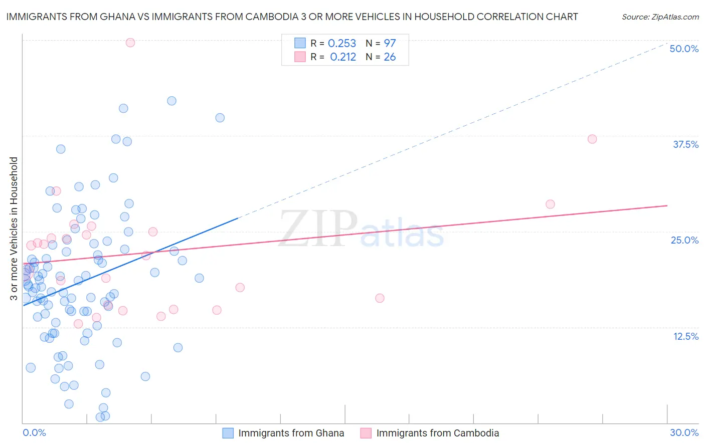 Immigrants from Ghana vs Immigrants from Cambodia 3 or more Vehicles in Household