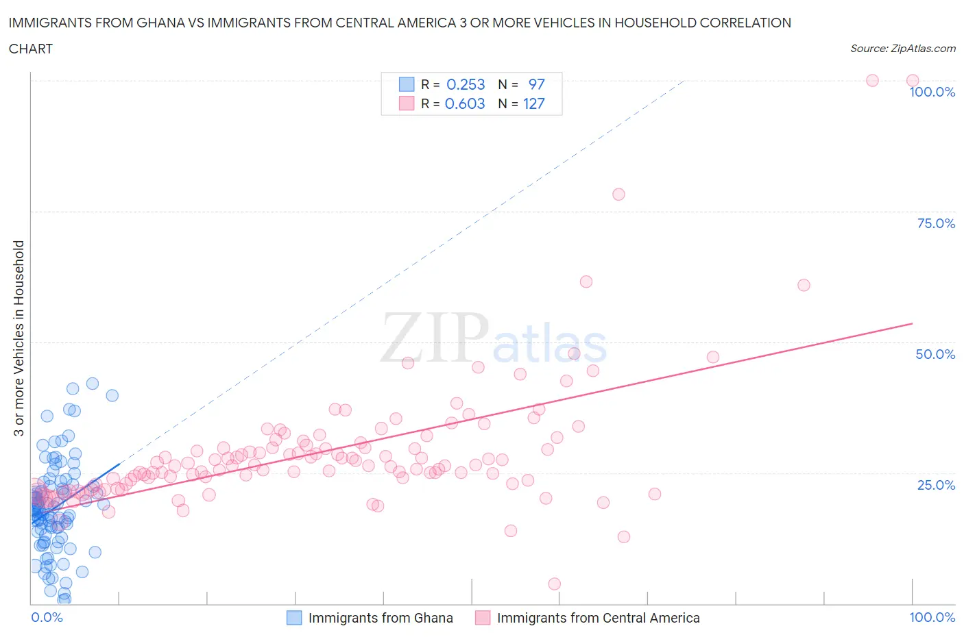 Immigrants from Ghana vs Immigrants from Central America 3 or more Vehicles in Household