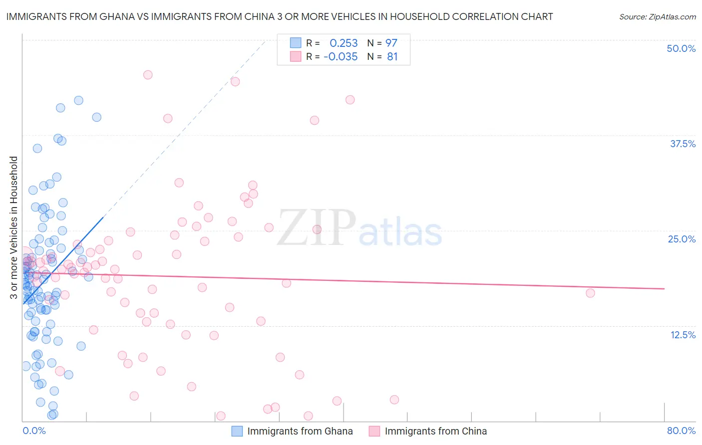 Immigrants from Ghana vs Immigrants from China 3 or more Vehicles in Household