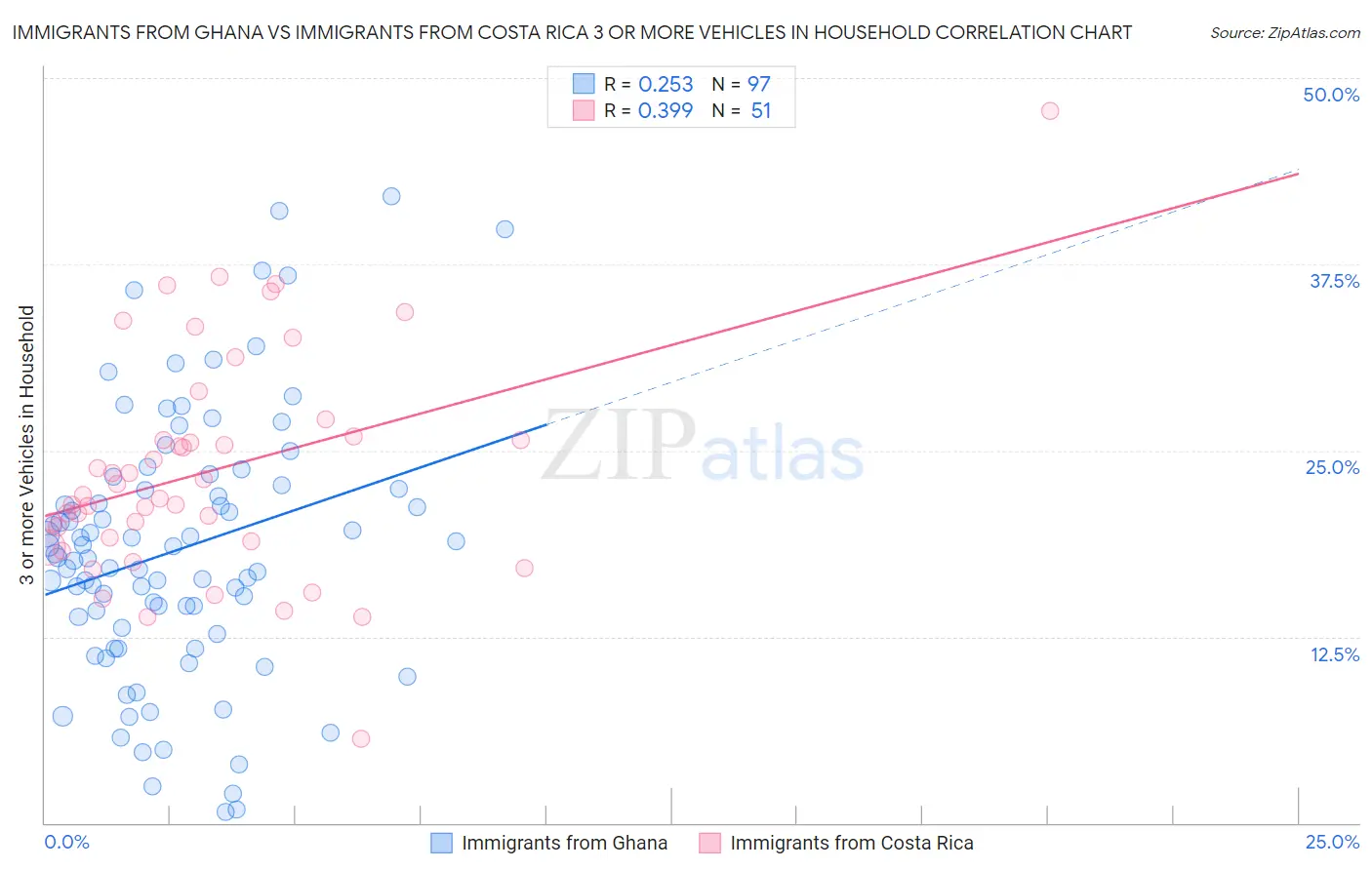 Immigrants from Ghana vs Immigrants from Costa Rica 3 or more Vehicles in Household