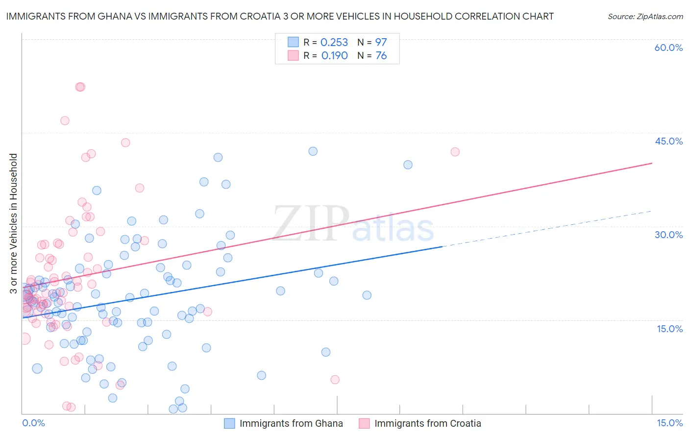 Immigrants from Ghana vs Immigrants from Croatia 3 or more Vehicles in Household