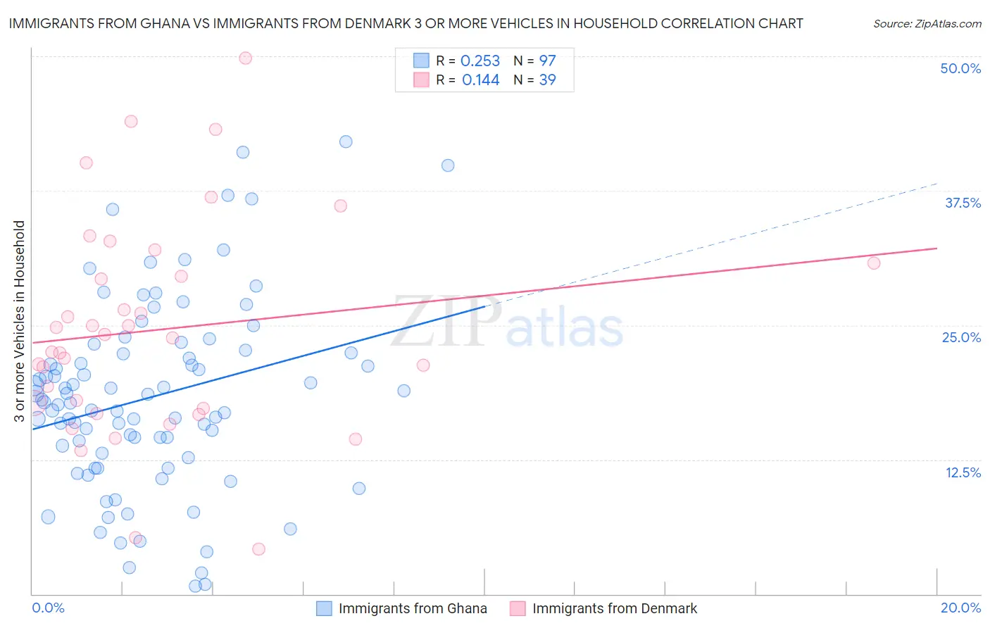 Immigrants from Ghana vs Immigrants from Denmark 3 or more Vehicles in Household