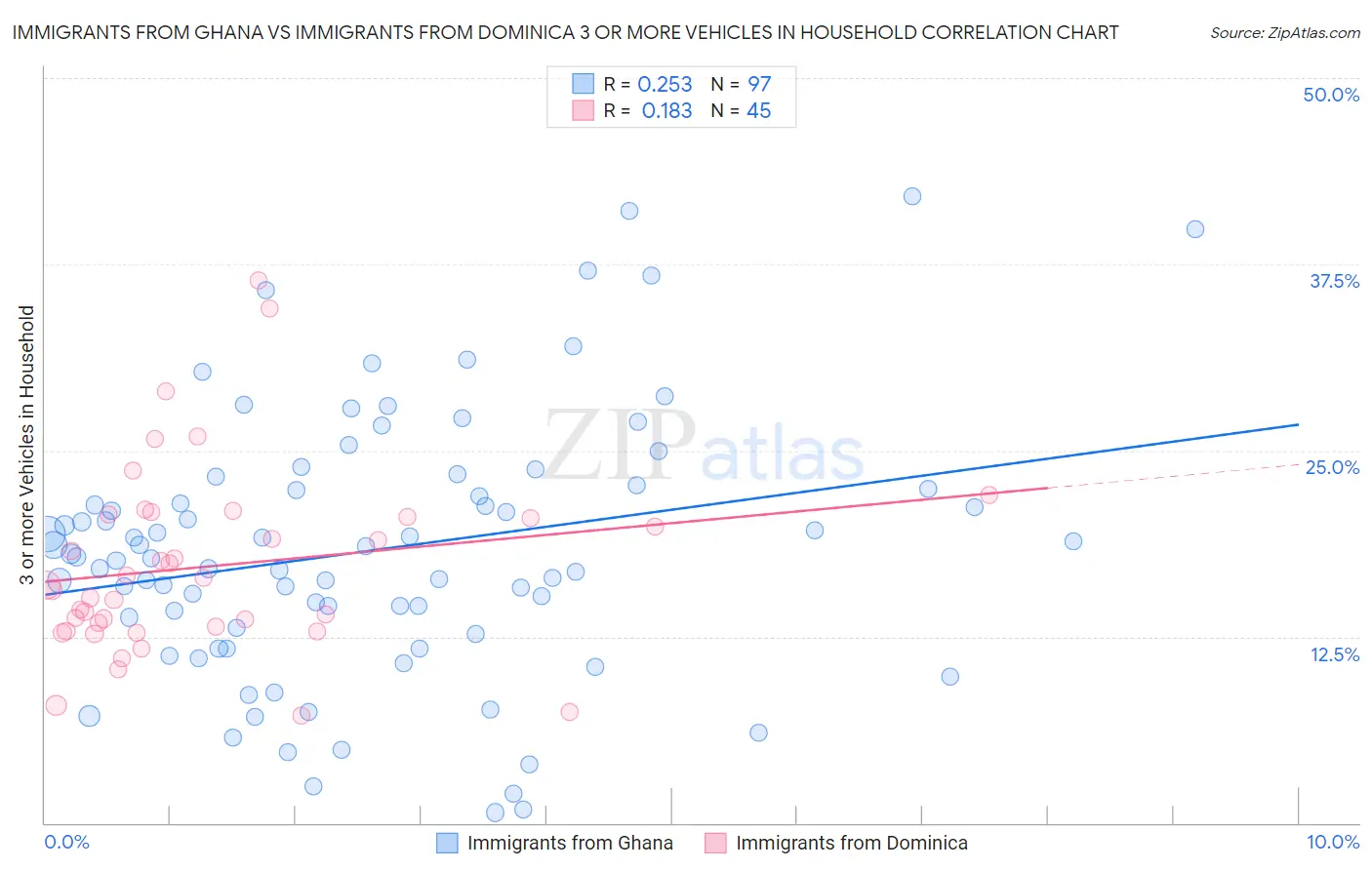 Immigrants from Ghana vs Immigrants from Dominica 3 or more Vehicles in Household