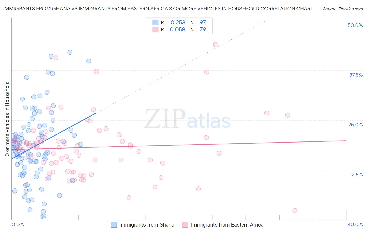 Immigrants from Ghana vs Immigrants from Eastern Africa 3 or more Vehicles in Household