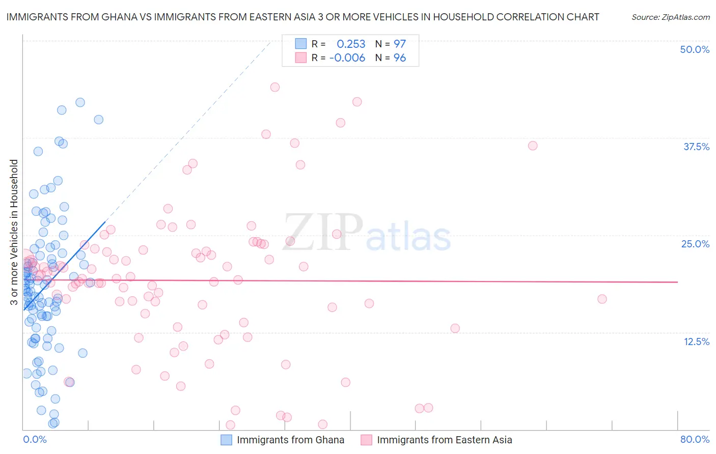 Immigrants from Ghana vs Immigrants from Eastern Asia 3 or more Vehicles in Household