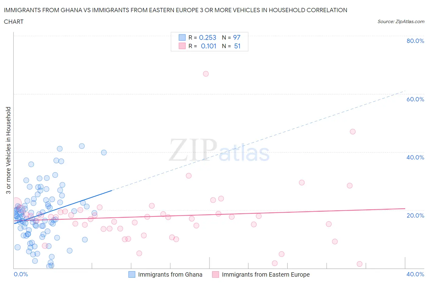 Immigrants from Ghana vs Immigrants from Eastern Europe 3 or more Vehicles in Household