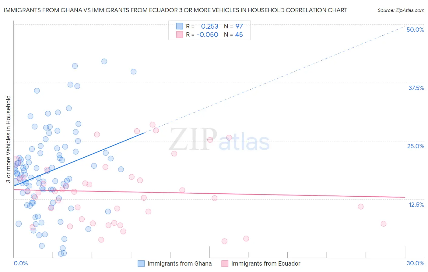 Immigrants from Ghana vs Immigrants from Ecuador 3 or more Vehicles in Household