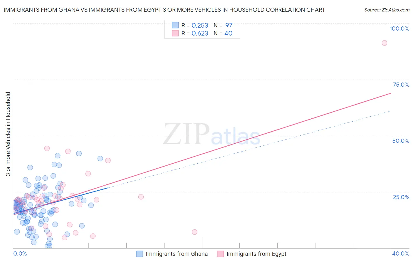 Immigrants from Ghana vs Immigrants from Egypt 3 or more Vehicles in Household