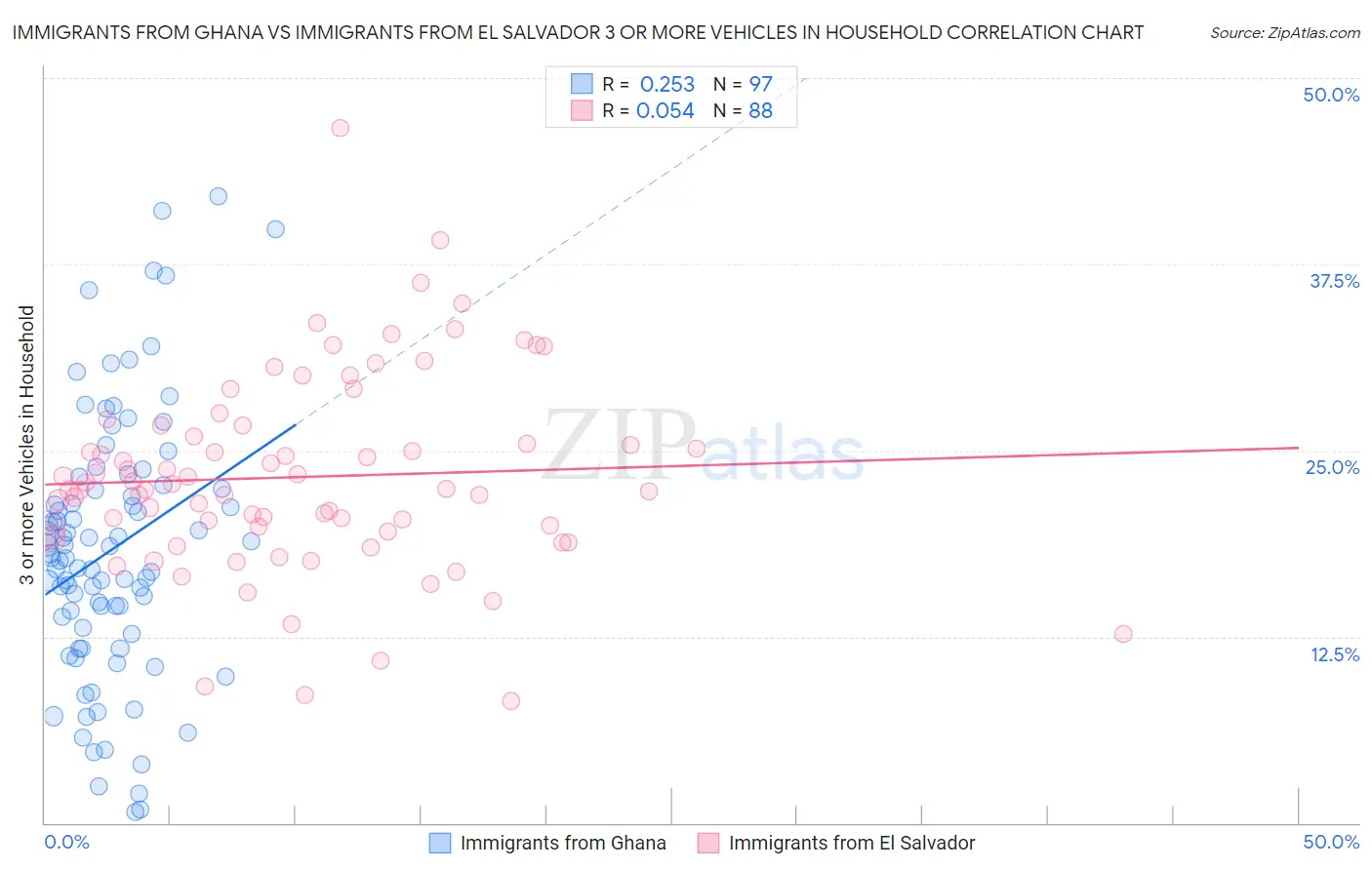 Immigrants from Ghana vs Immigrants from El Salvador 3 or more Vehicles in Household