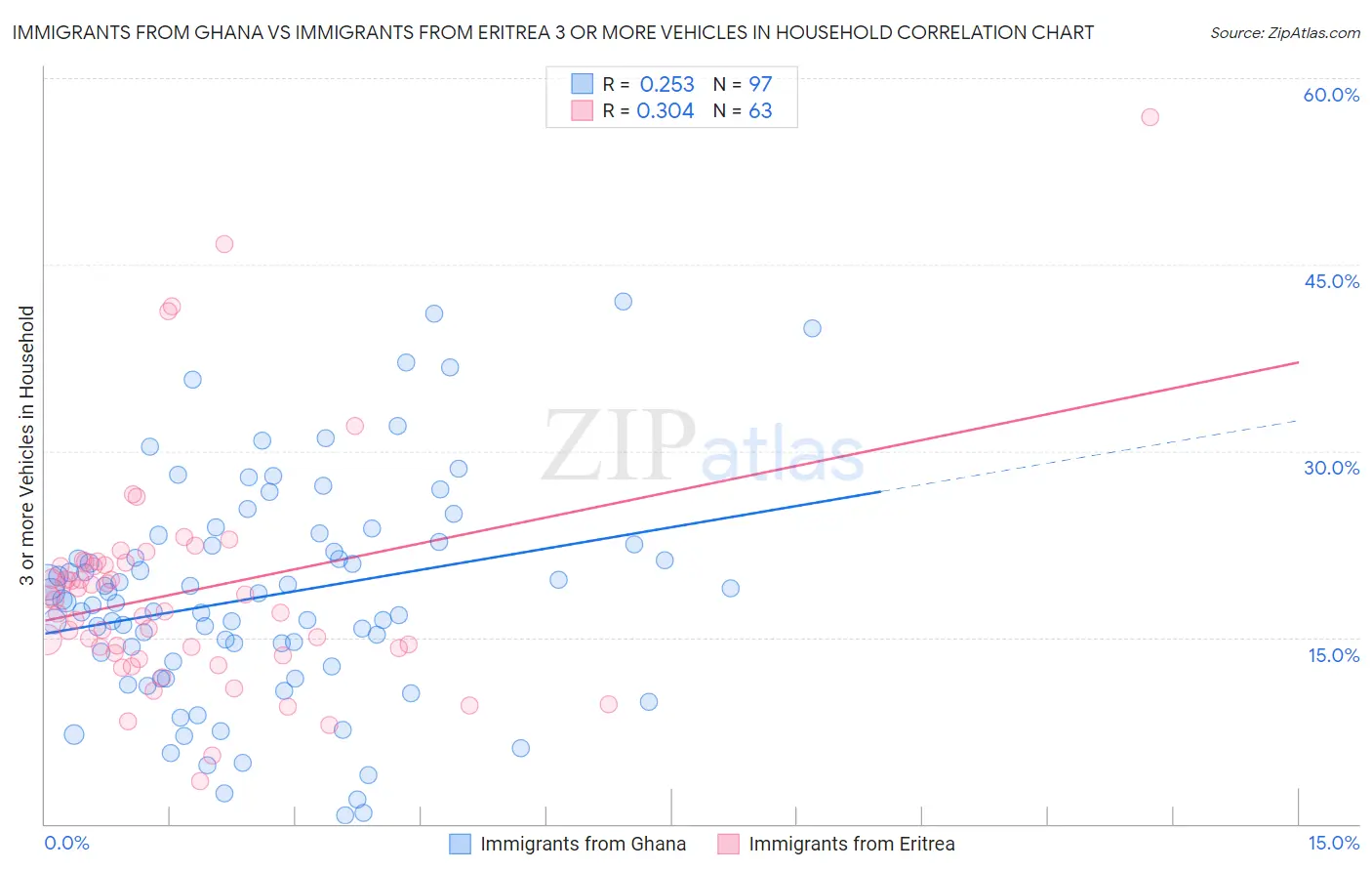 Immigrants from Ghana vs Immigrants from Eritrea 3 or more Vehicles in Household