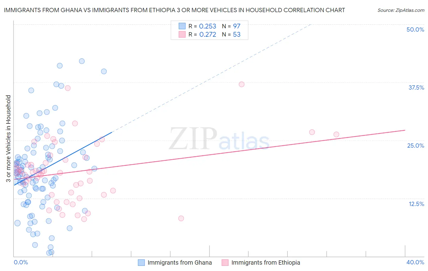 Immigrants from Ghana vs Immigrants from Ethiopia 3 or more Vehicles in Household