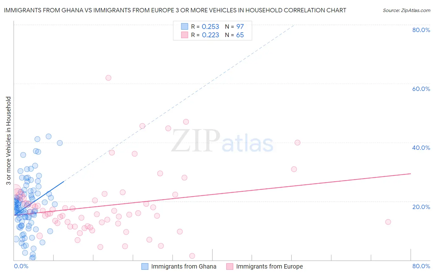 Immigrants from Ghana vs Immigrants from Europe 3 or more Vehicles in Household