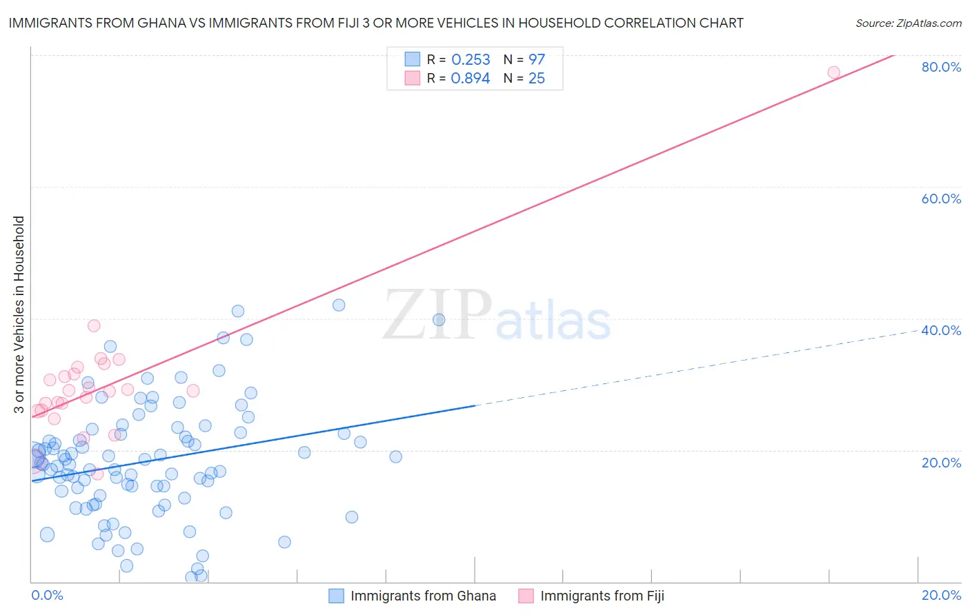 Immigrants from Ghana vs Immigrants from Fiji 3 or more Vehicles in Household