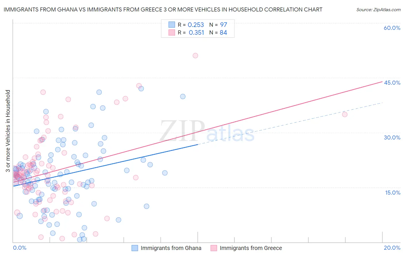 Immigrants from Ghana vs Immigrants from Greece 3 or more Vehicles in Household