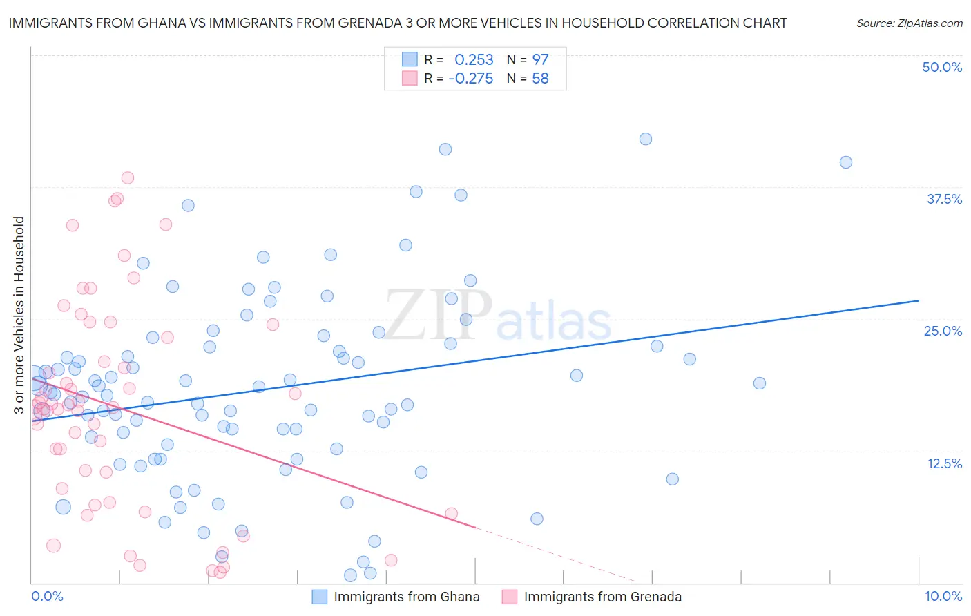 Immigrants from Ghana vs Immigrants from Grenada 3 or more Vehicles in Household