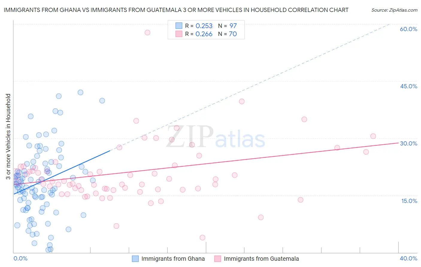 Immigrants from Ghana vs Immigrants from Guatemala 3 or more Vehicles in Household